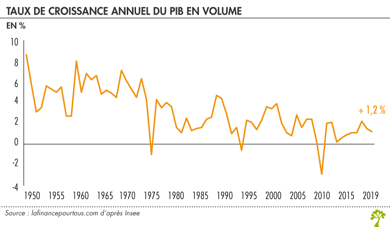  Economic growth: Burkina posted a growth rate of 2% in 2021 